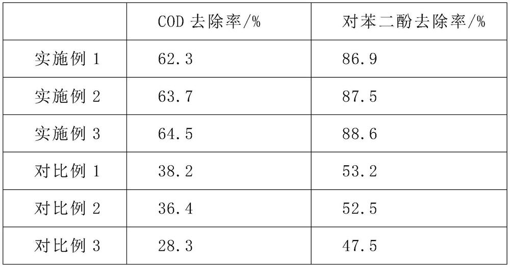 A kind of treatment agent for printing and dyeing wastewater and preparation method thereof