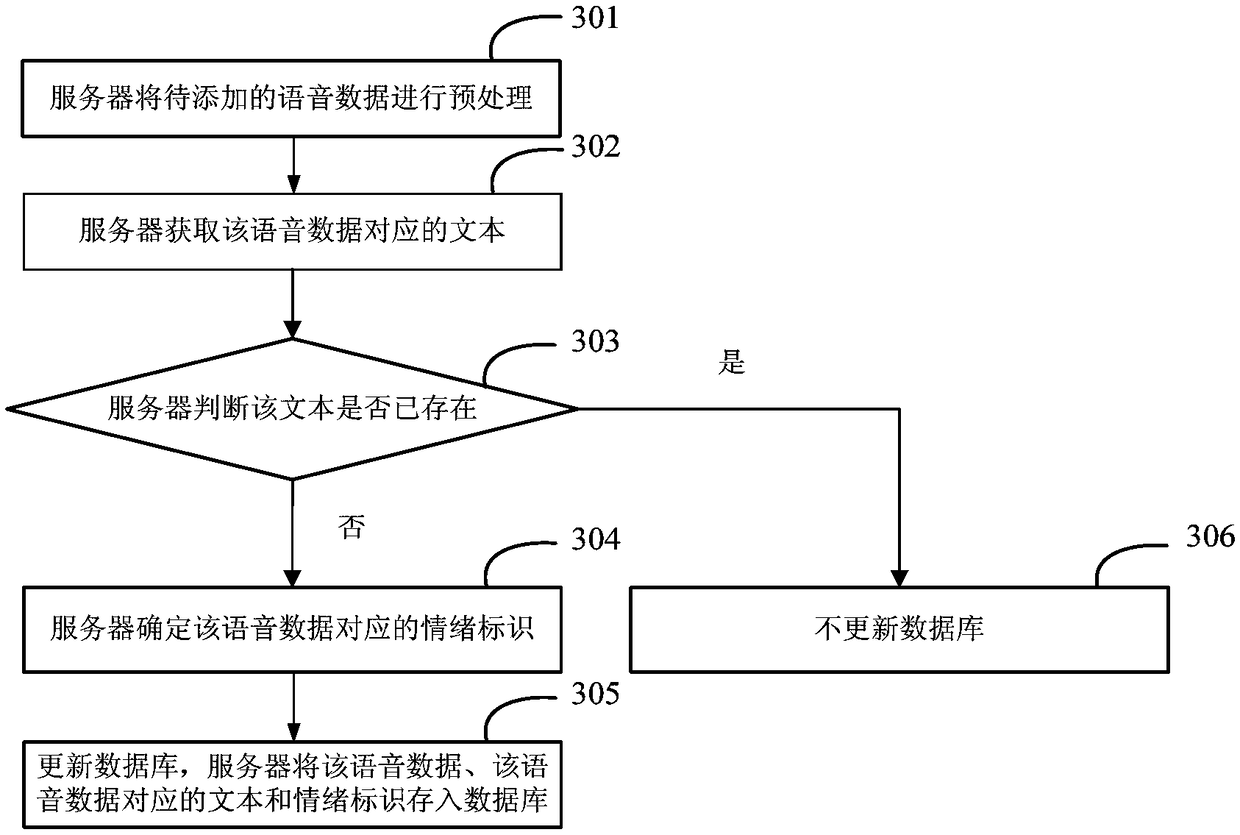 Verification method and device, server and terminal