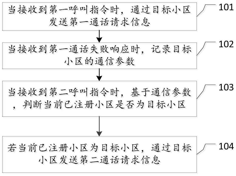 Communication method, device, electronic terminal and medium