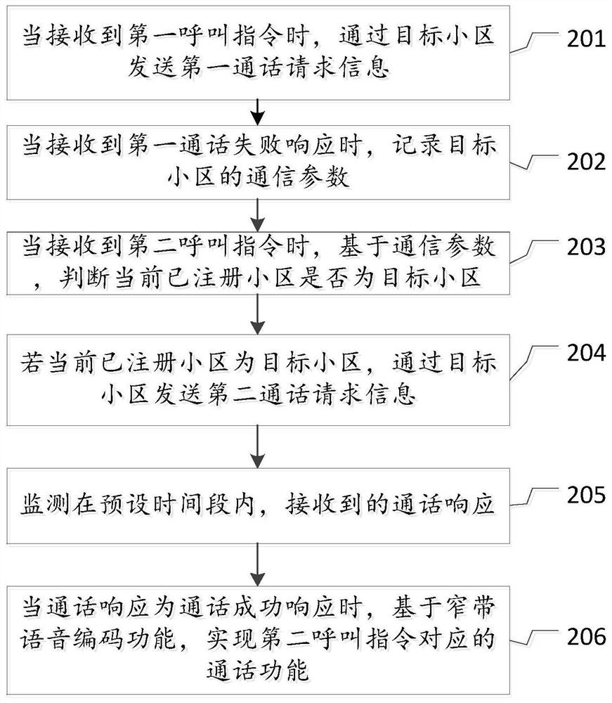 Communication method, device, electronic terminal and medium