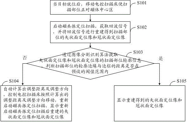 Magnetic resonance positioning scanning method and device