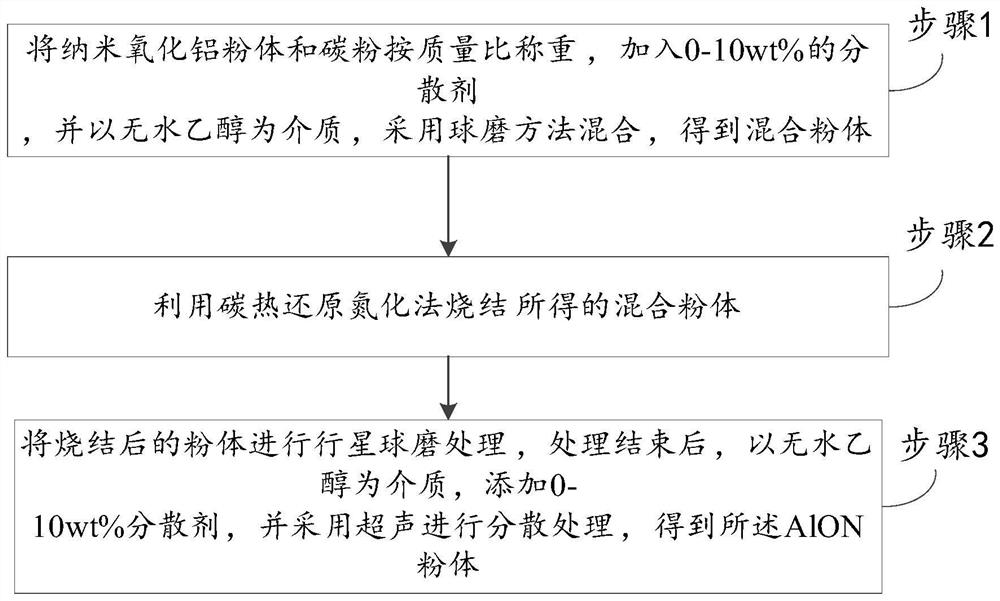 Preparation method of AlON powder, AlON powder and application of AlON powder