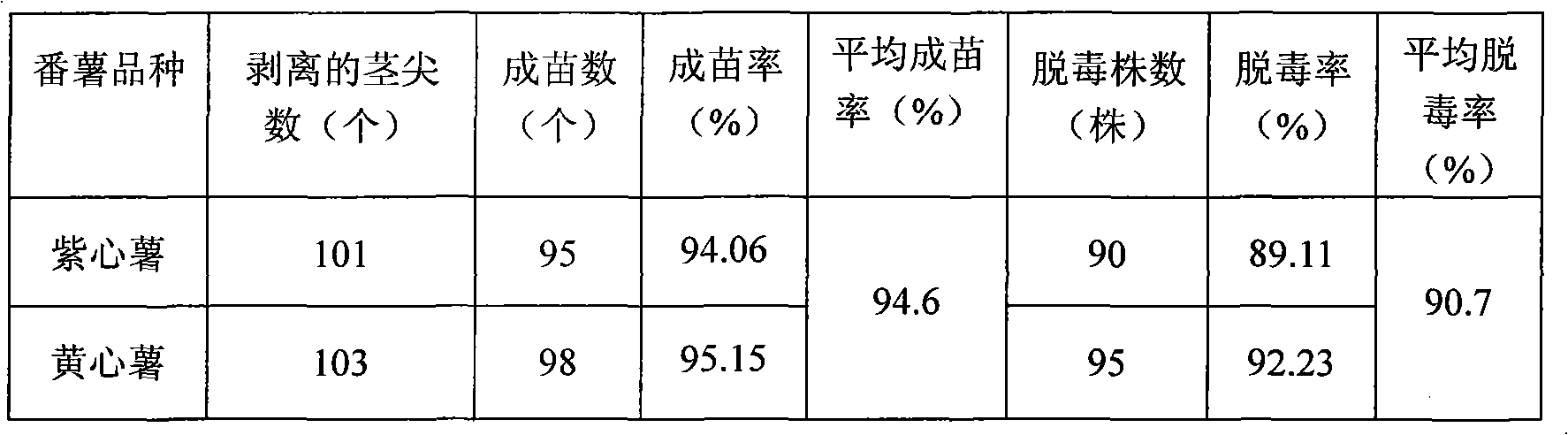 Method for culturing detoxified seedling by sweet potato stem tip