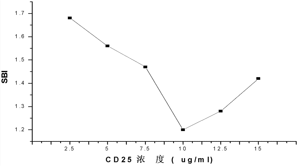 Tumor marker CD25 autoantibody and application thereof