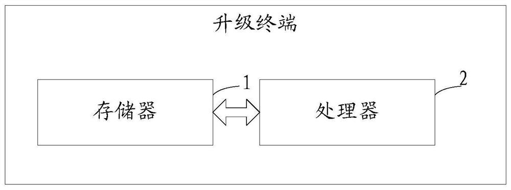 An upgrade method and terminal