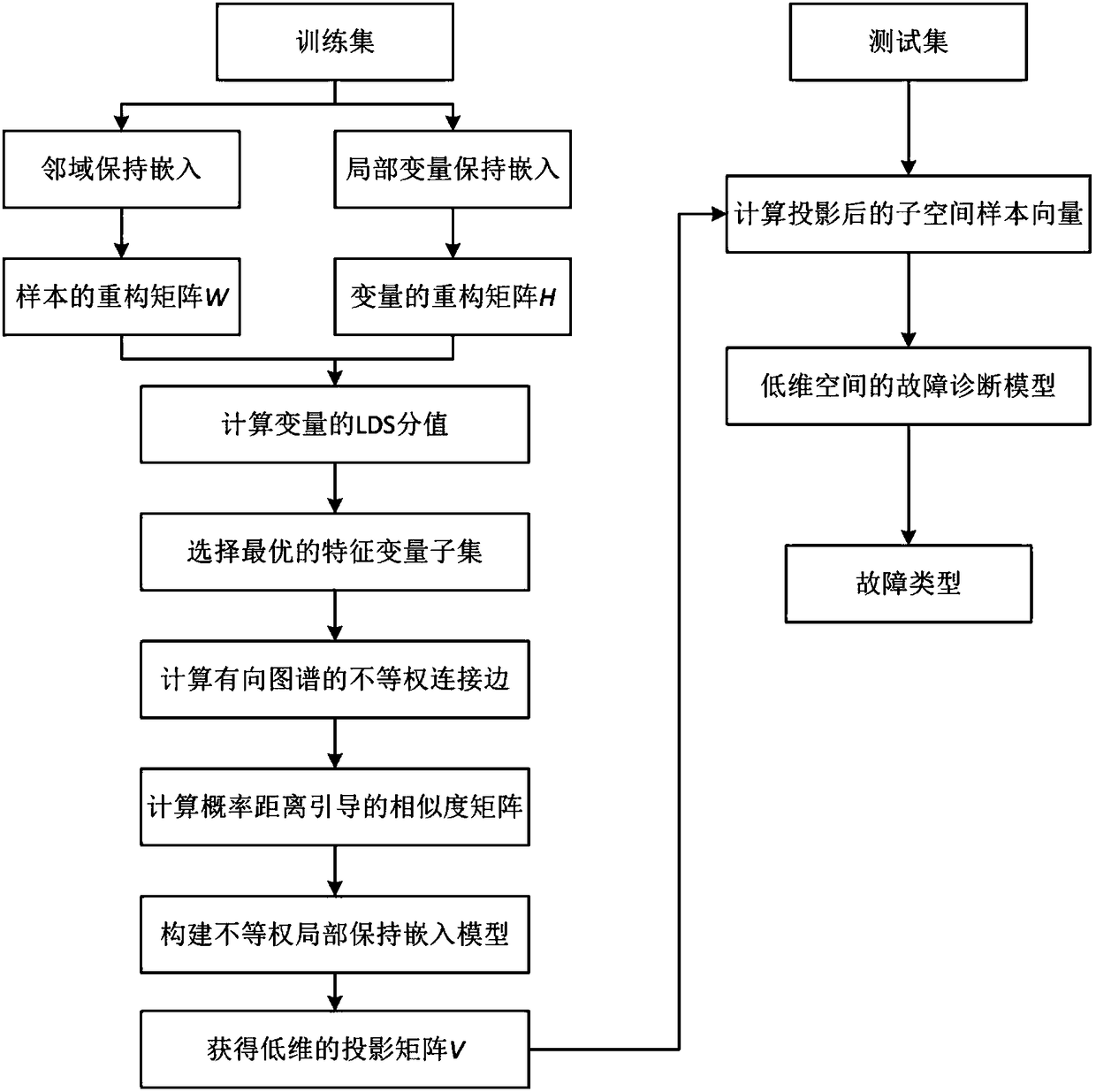 Fault diagnosis method based on non-equal-weighted local preserving embedding