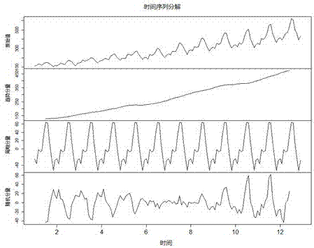 A Method of Electrical Equipment Fault Prediction Based on Multidimensional Time Series