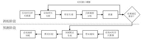 A Method of Electrical Equipment Fault Prediction Based on Multidimensional Time Series