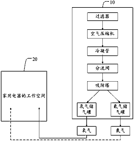 Gas input control system of household electric appliance and oxygen-making and nitrogen-making device