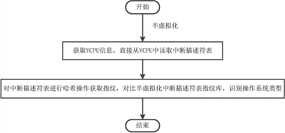 Xen-based operating system identification method