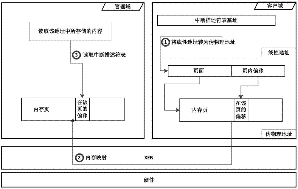 Xen-based operating system identification method