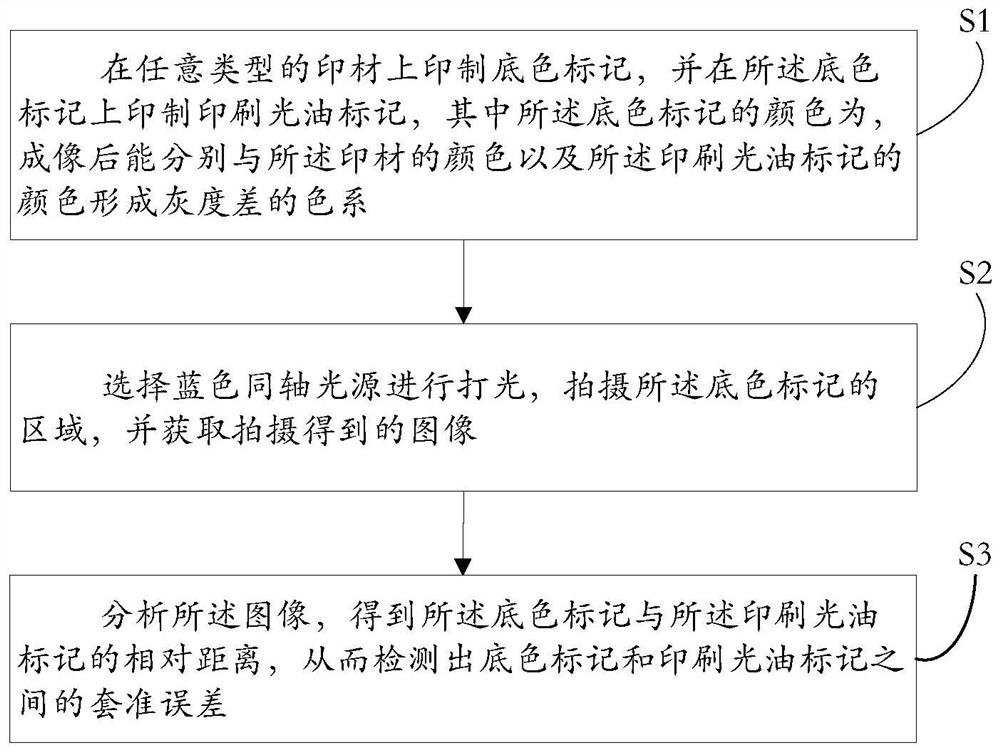 An image-based method for detecting registration errors of printing varnish