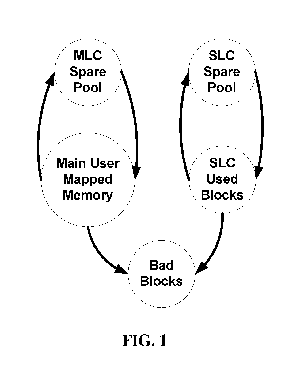 System and method for allocating and using spare blocks in a flash memory