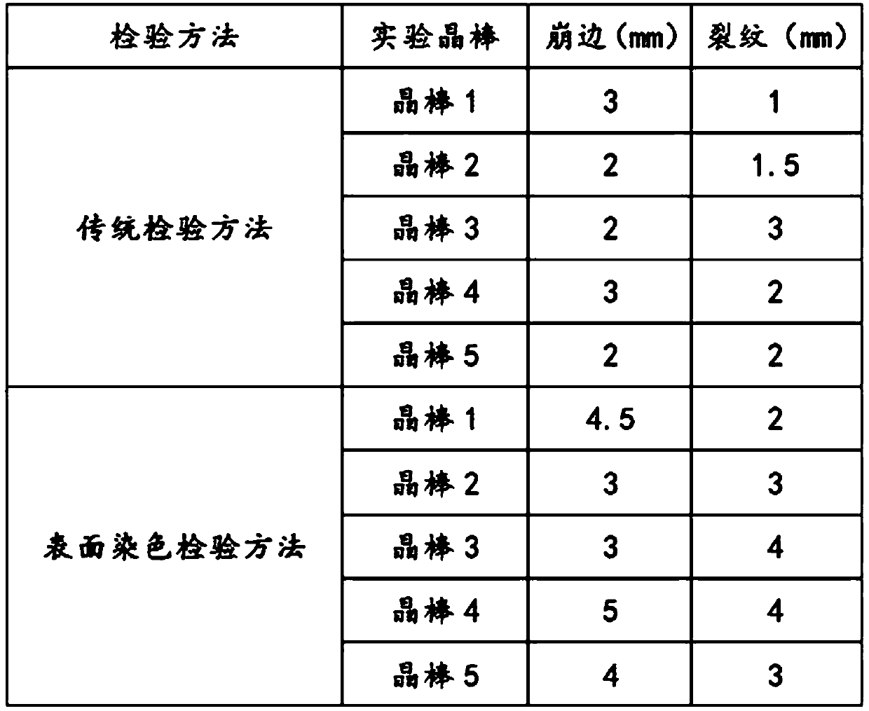 Surface dyeing inspection method of sapphire crystal bar