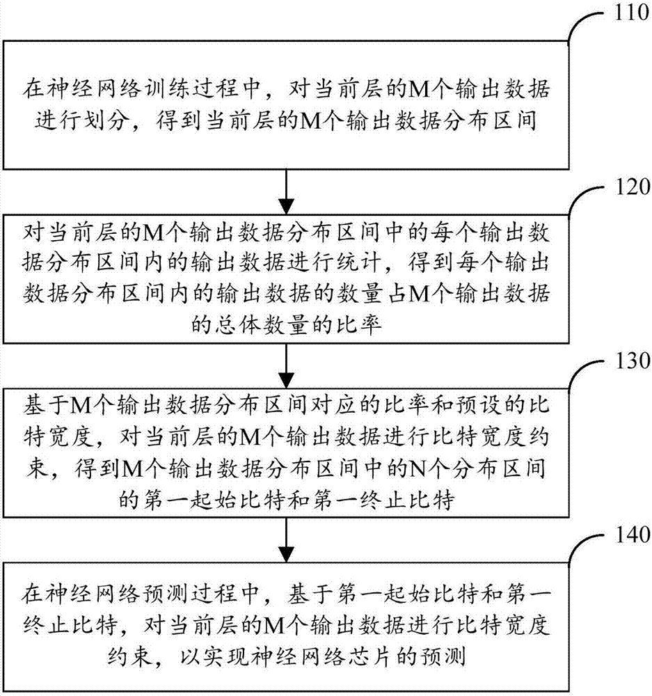 Prediction method applied to neural network chip and prediction apparatus thereof