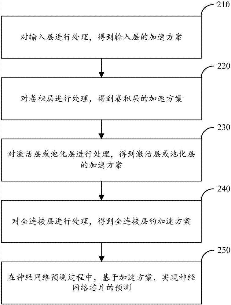 Prediction method applied to neural network chip and prediction apparatus thereof