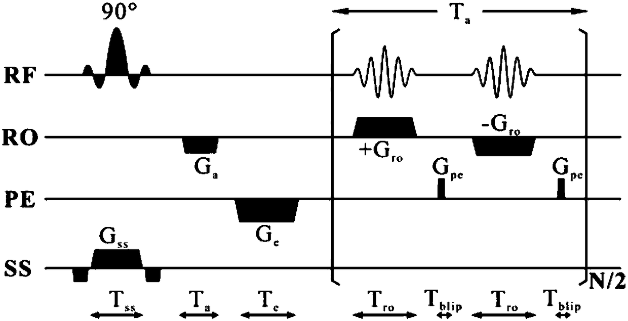 Echo planar imaging no-reference scanned image distortion rectification method under nonuniform magnetic field