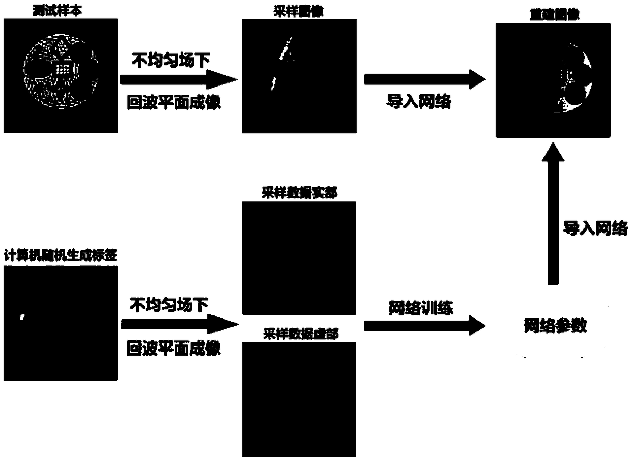 Echo planar imaging no-reference scanned image distortion rectification method under nonuniform magnetic field