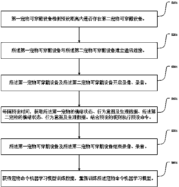 Pet fighting prevention method based on machine learning