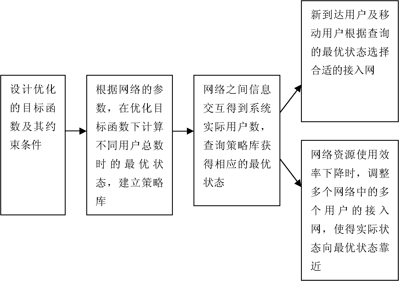 Method for selecting terminal access network in heterogeneous multi-wireless network covered scene