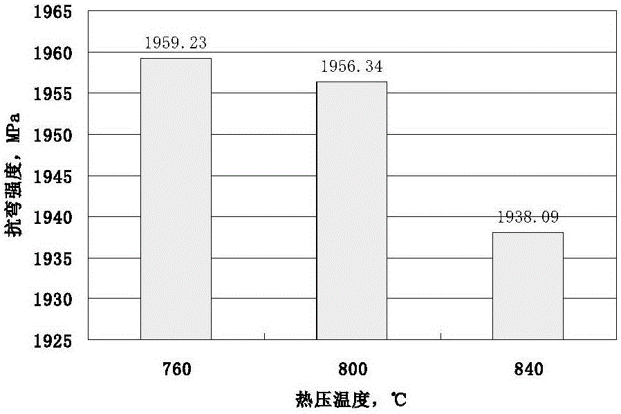 Preparing method for superfine and high-bending-strength alloy powder used for diamond tool