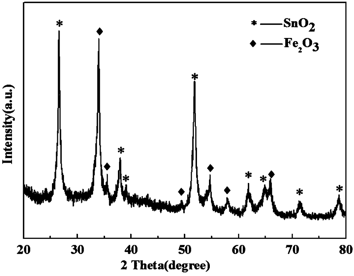 Carbon-doped nitrogen-coated tin oxide/iron oxide composite material, preparation method thereof, and lithium battery material