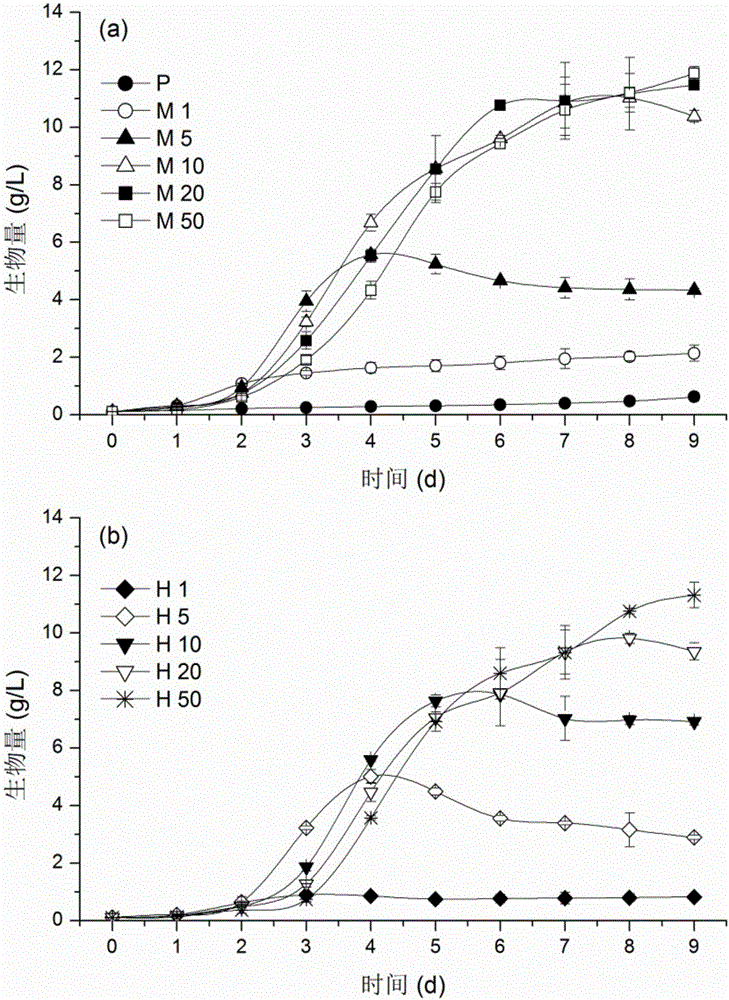 Method for nitrogen abundance transformation treatment of wastewater with high ammonia nitrogen