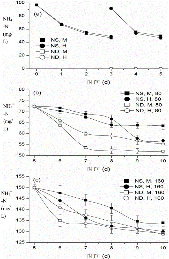 Method for nitrogen abundance transformation treatment of wastewater with high ammonia nitrogen