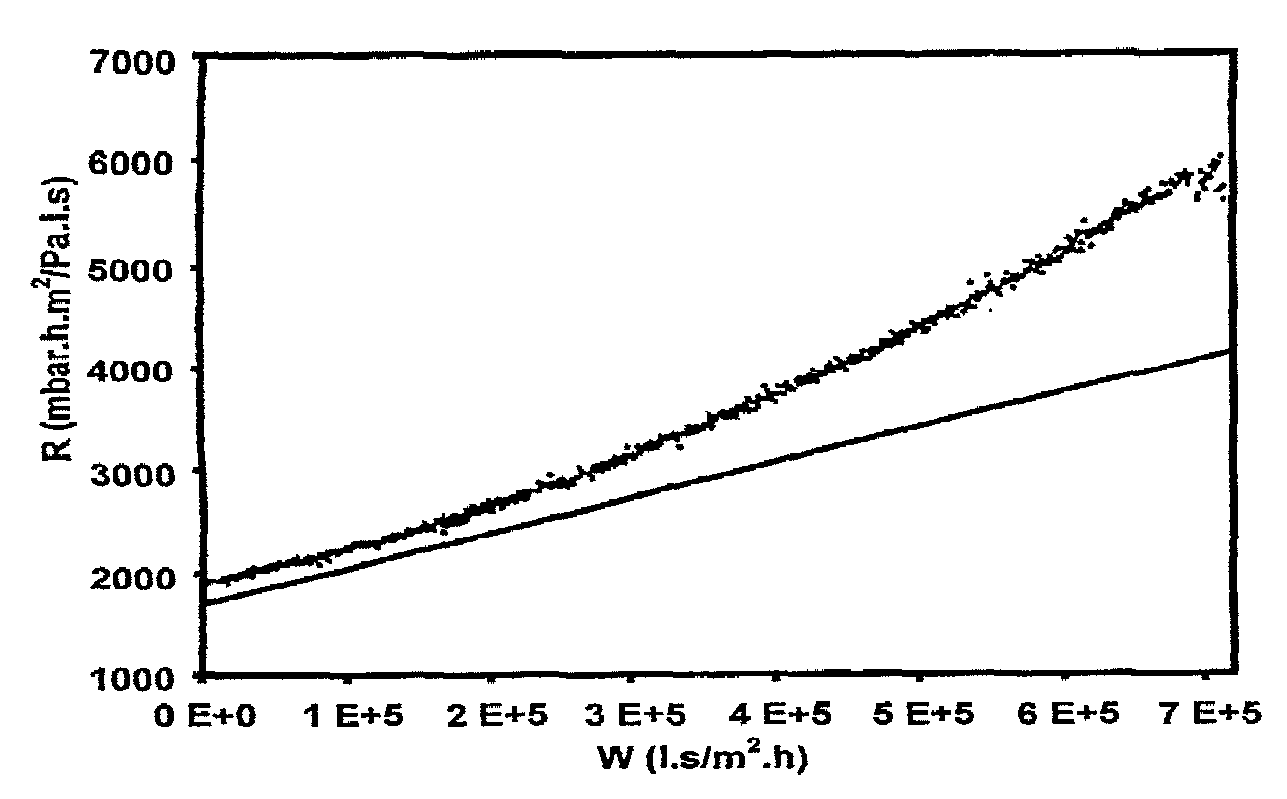 Method for monitoring the degree of fouling of a filter