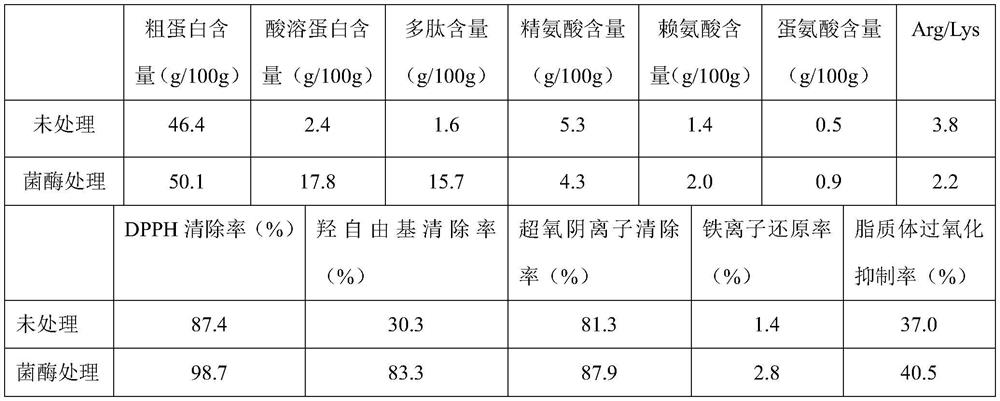 Method for preparing peanut meal