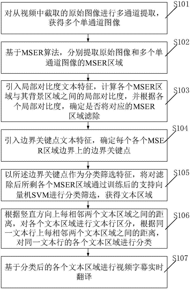 Real-time translation method of video captions