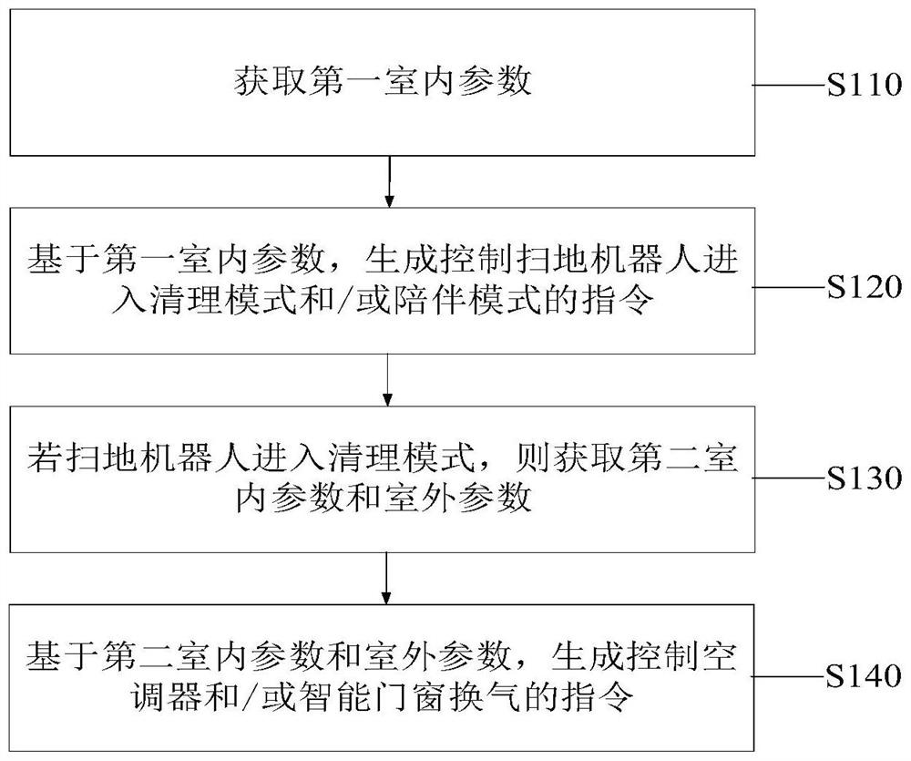 Control method and control system of smart home, electronic equipment and storage medium