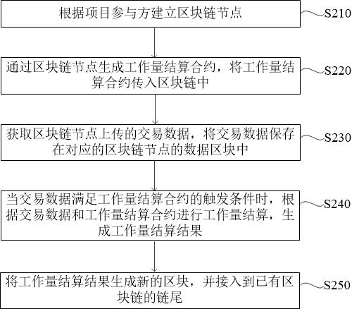 Workload settlement method and device, server and medium