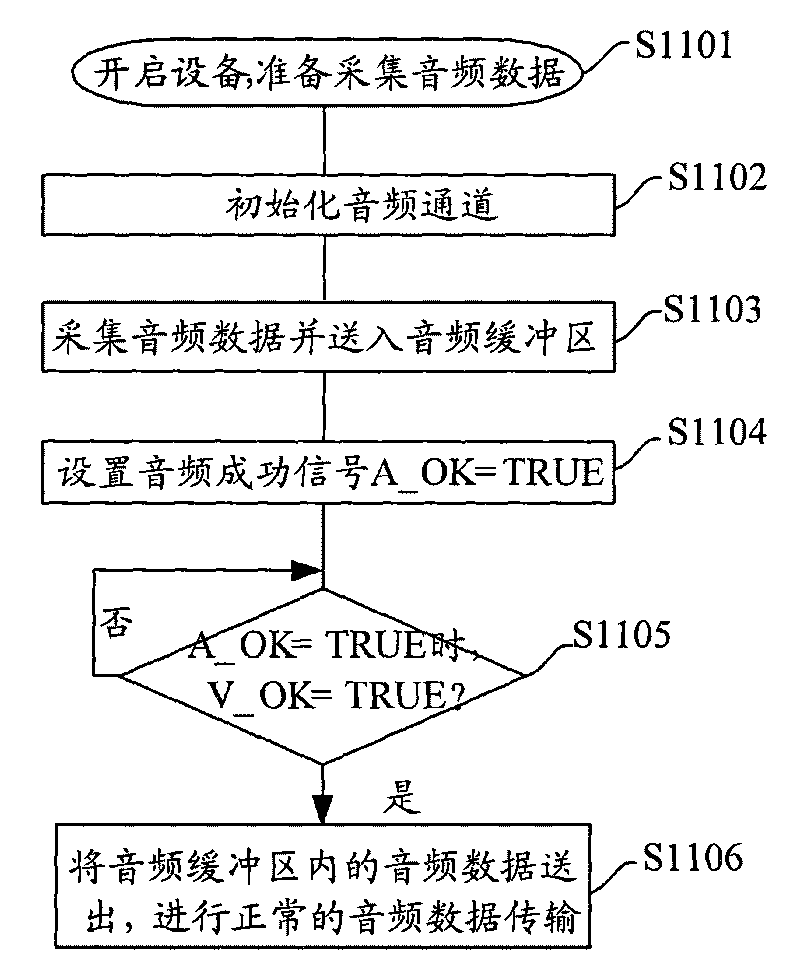 Audio and video composite device and method and device for synchronizing audio and video thereof