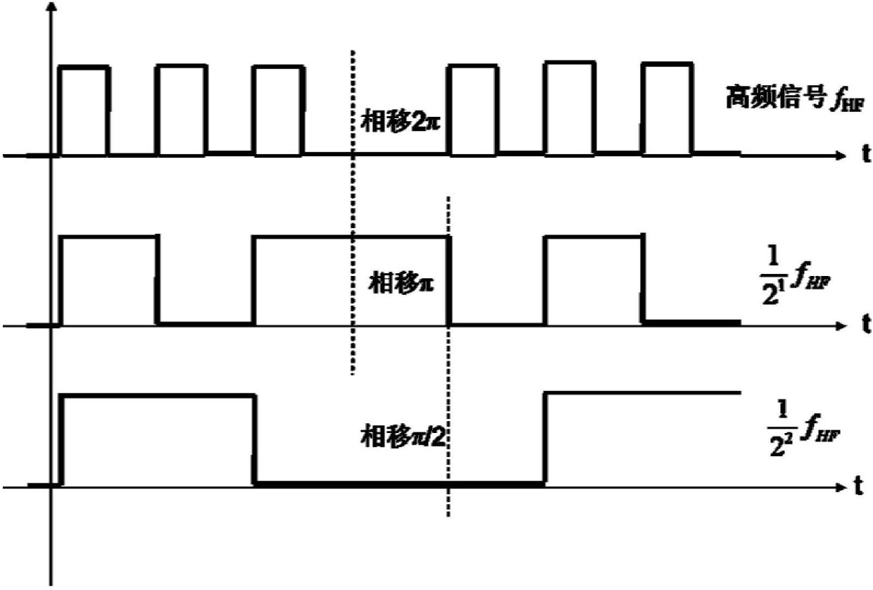 Programmable ECL (emitter coupled logic) device based high-frequency phase shift signal generation circuit