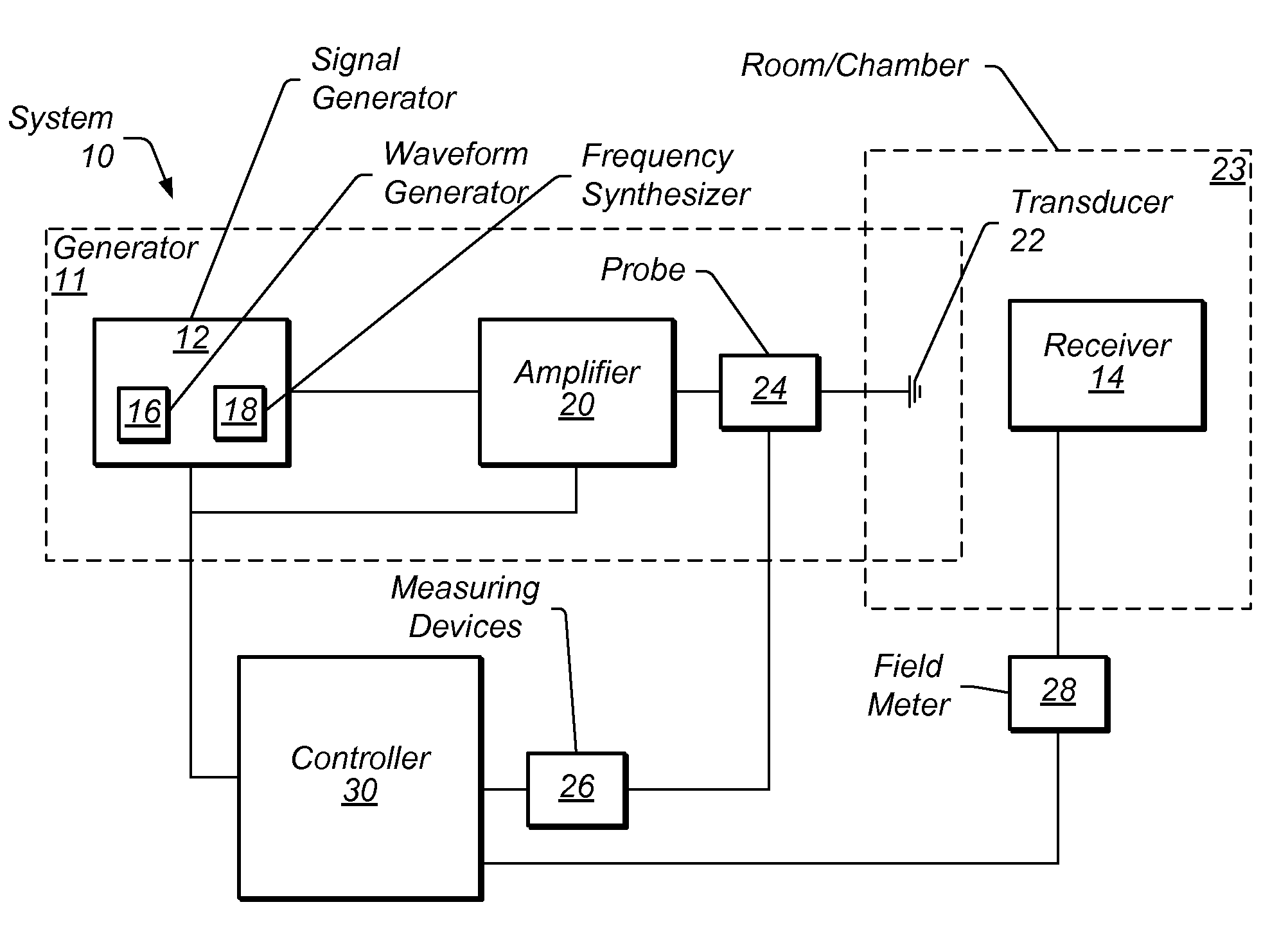 Electromagnetic compatibility multi-carrier immunity testing system and method