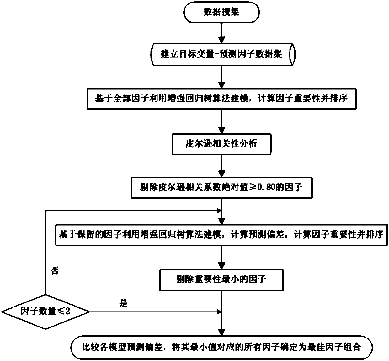 Binary classification oriented factor screening method based on boosted regression trees