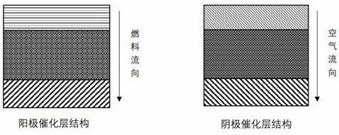 Direct methanol fuel cell catalyst layer gradient membrane electrode and preparation method thereof