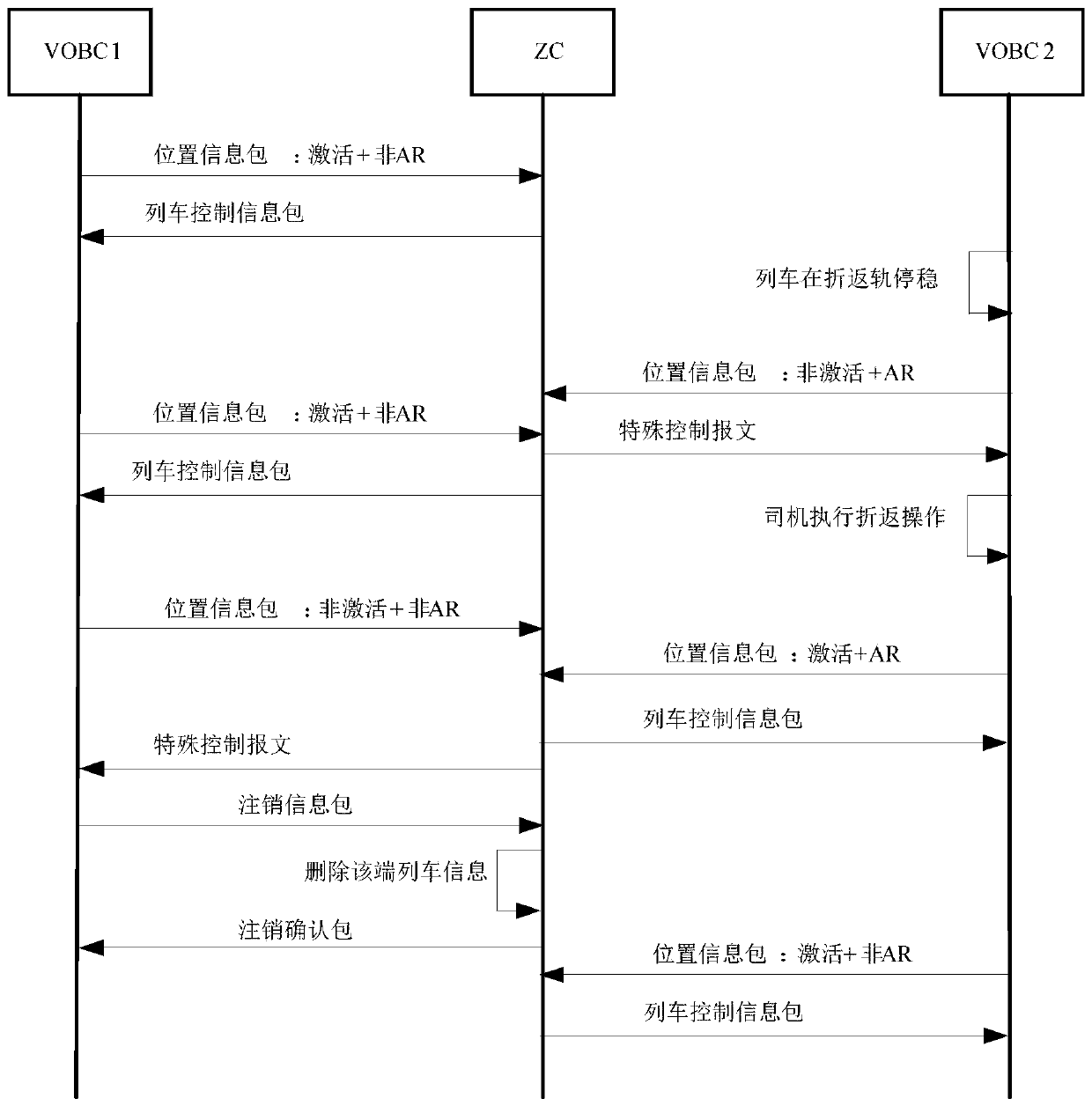 4IP train turn-back processing method and device in interconnected cbtc system