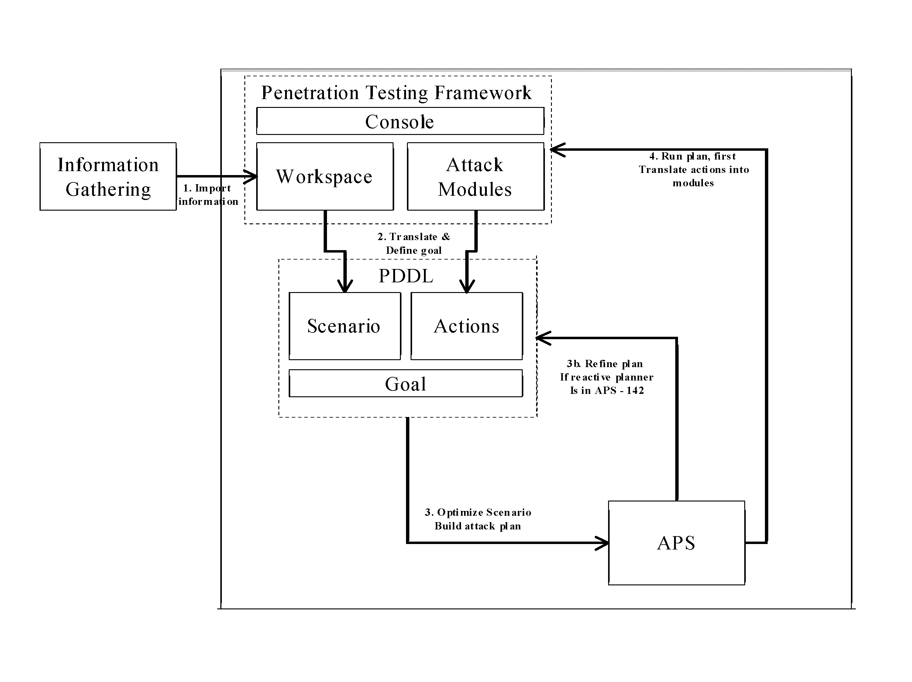 System and method for extending automated penetration testing to develop an intelligent and cost efficient security strategy