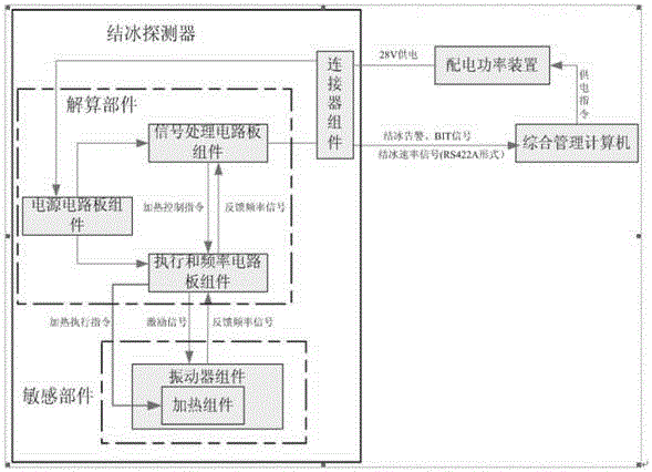 Integrated ice detector