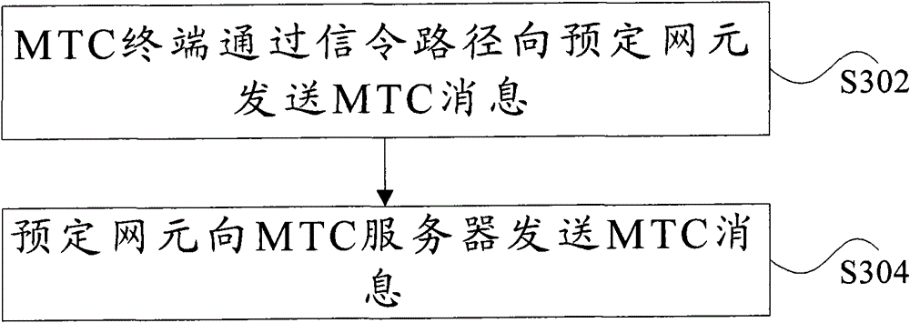 Transmission method and system of machinery communication messages