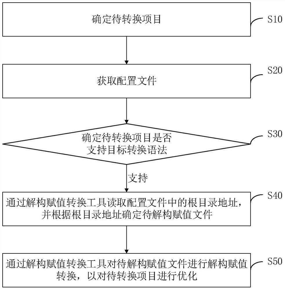 Project code automatic optimization method and device, equipment and medium