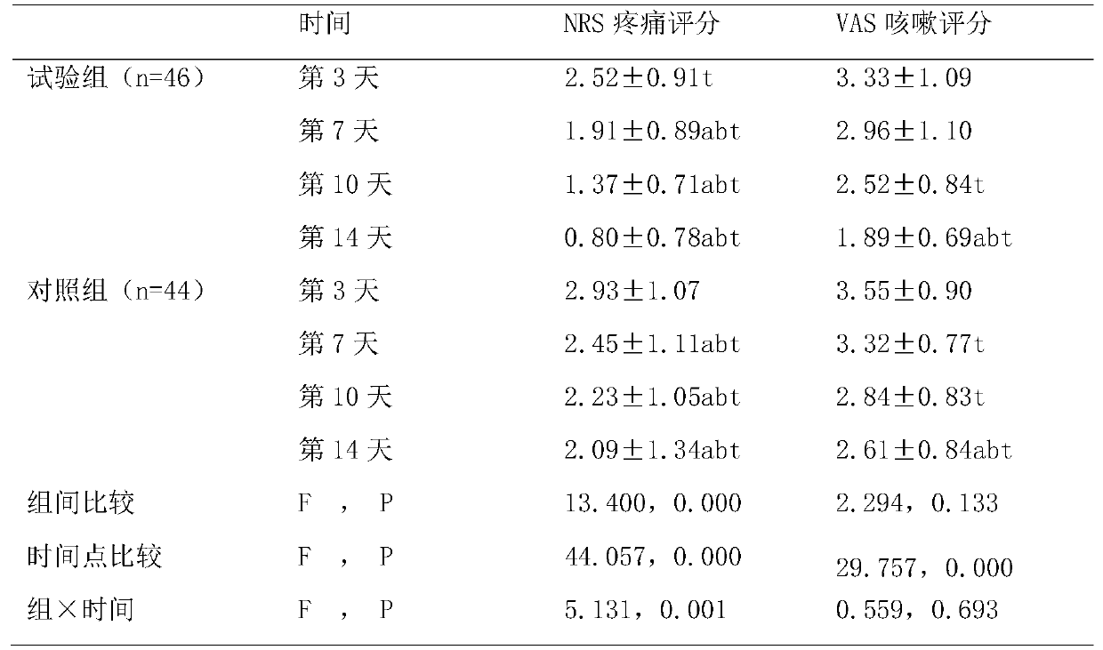 Application of Xuefuzhuyu preparation as functional product for intervening postoperative chest pain