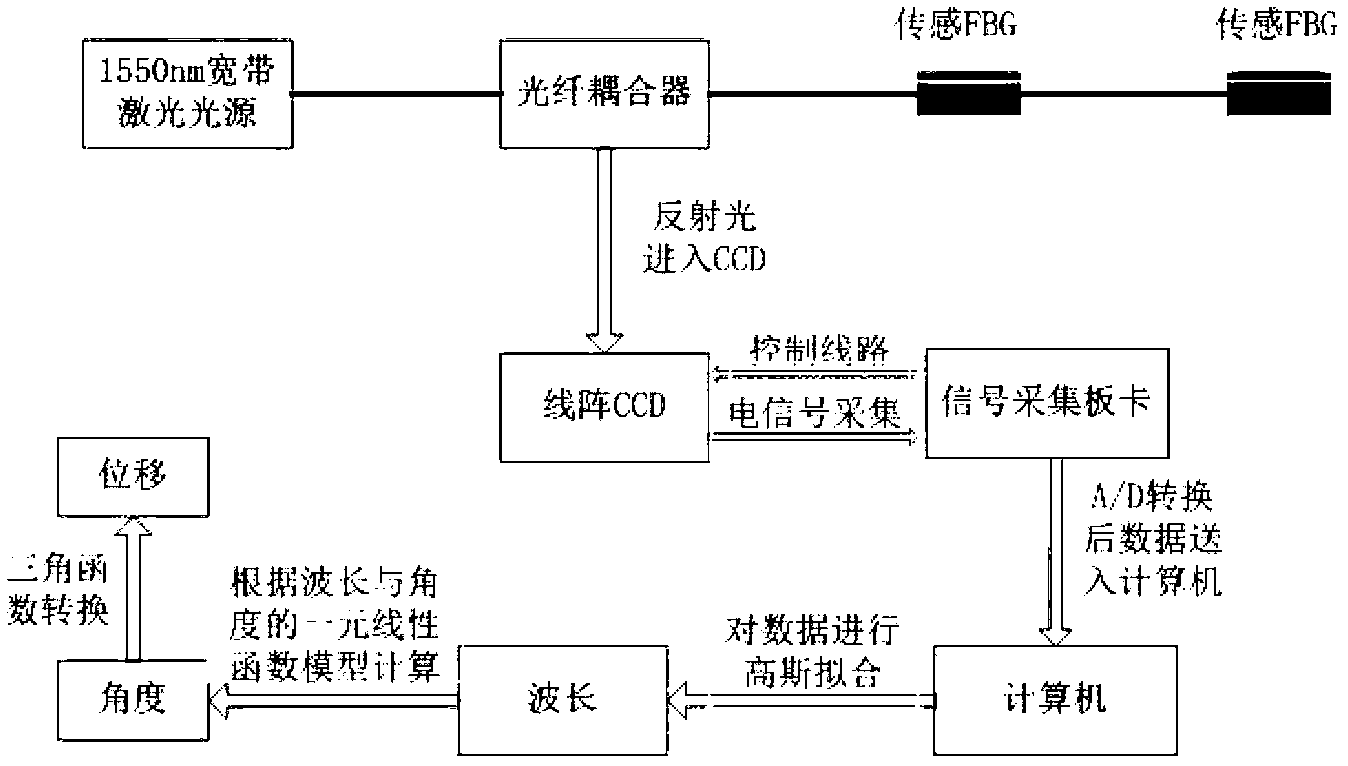 Fiber grating two-dimensional displacement monitor and method to monitor displacement