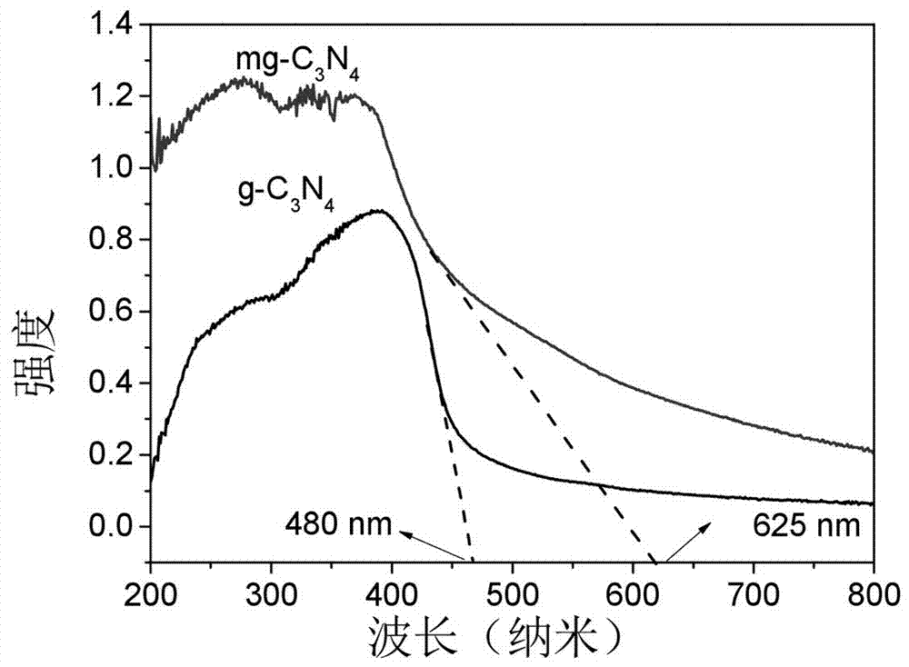 Ternary polymerization carbon nitride photocatalytic material as well as preparation method and application thereof