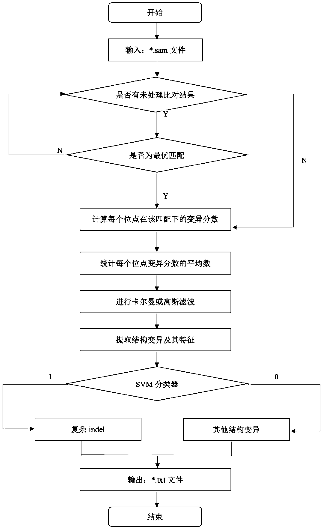 High-fault-tolerance genome complex structure variation detection method based on filtering strategy