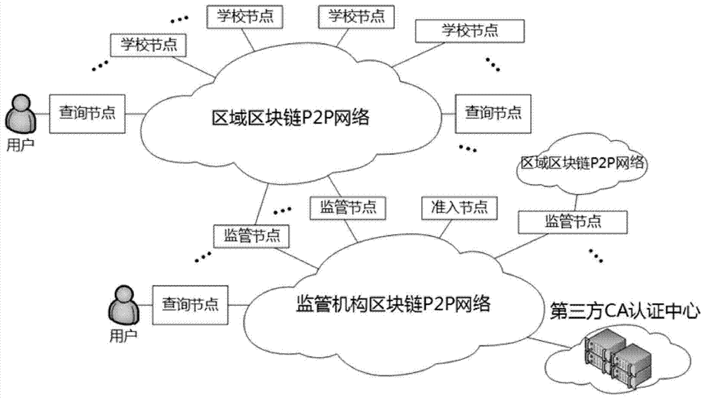 School roll tracing authentication method based on block chains