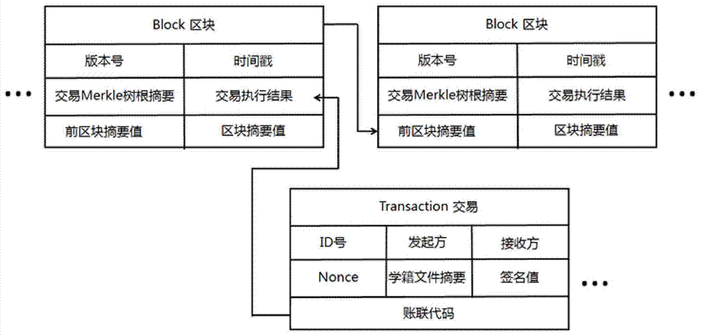 School roll tracing authentication method based on block chains