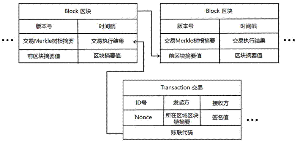 School roll tracing authentication method based on block chains